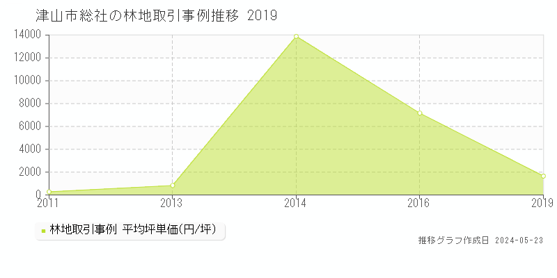津山市総社の林地価格推移グラフ 