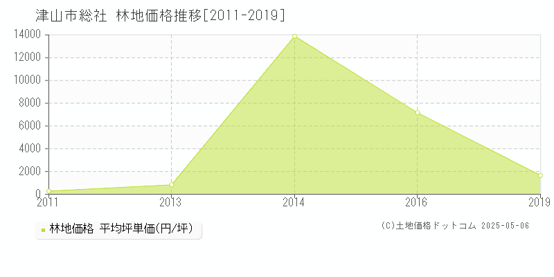 総社(津山市)の林地価格推移グラフ(坪単価)[2011-2019年]