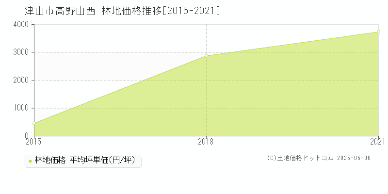 高野山西(津山市)の林地価格推移グラフ(坪単価)[2015-2021年]