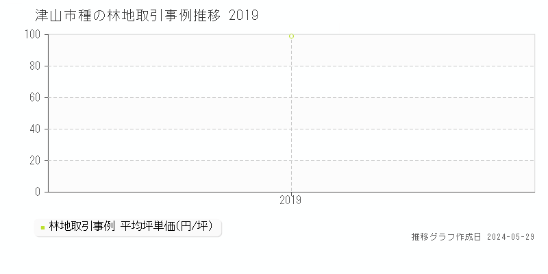 津山市種の林地価格推移グラフ 