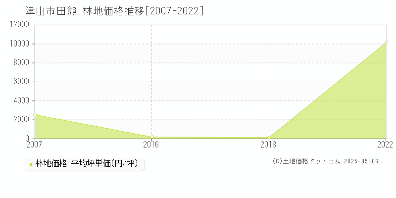 田熊(津山市)の林地価格推移グラフ(坪単価)[2007-2022年]