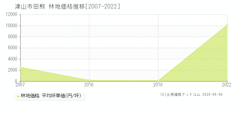 津山市田熊の林地価格推移グラフ 