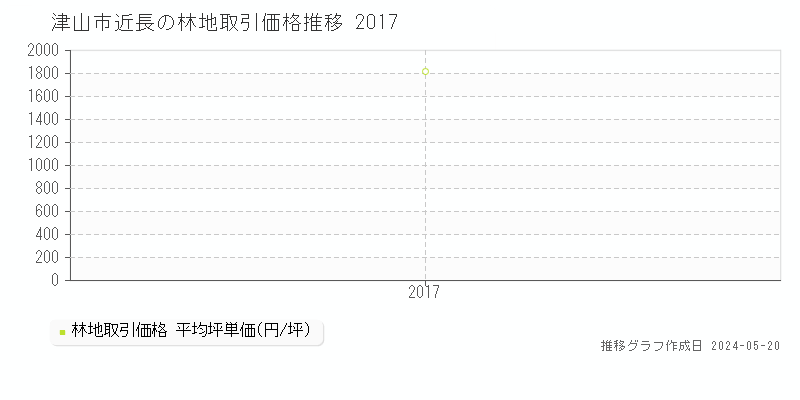 津山市近長の林地価格推移グラフ 