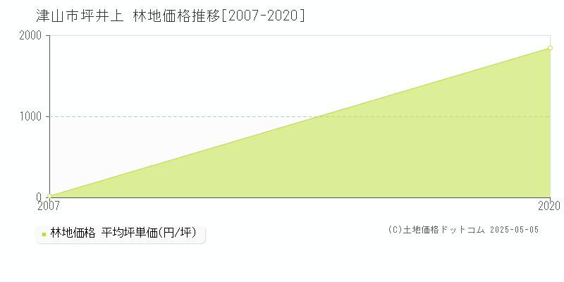 坪井上(津山市)の林地価格推移グラフ(坪単価)[2007-2020年]