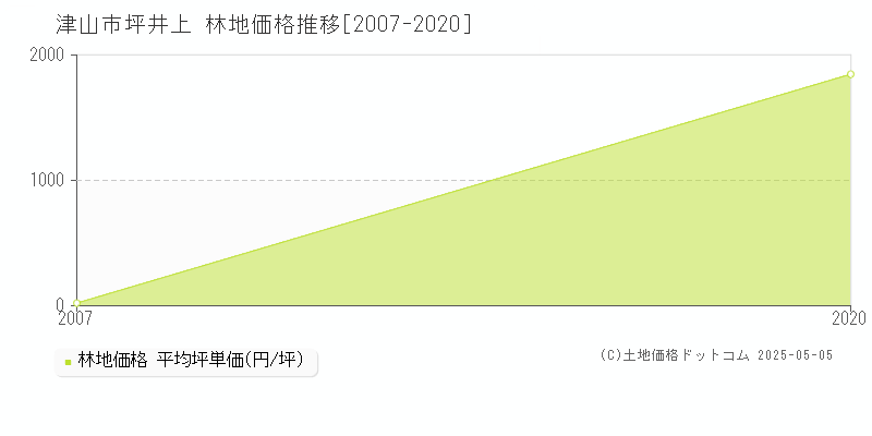 津山市坪井上の林地価格推移グラフ 