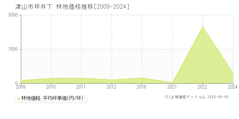 坪井下(津山市)の林地価格推移グラフ(坪単価)[2009-2024年]