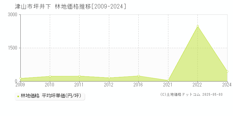 津山市坪井下の林地価格推移グラフ 