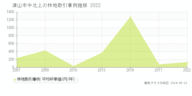 津山市中北上の林地取引価格推移グラフ 