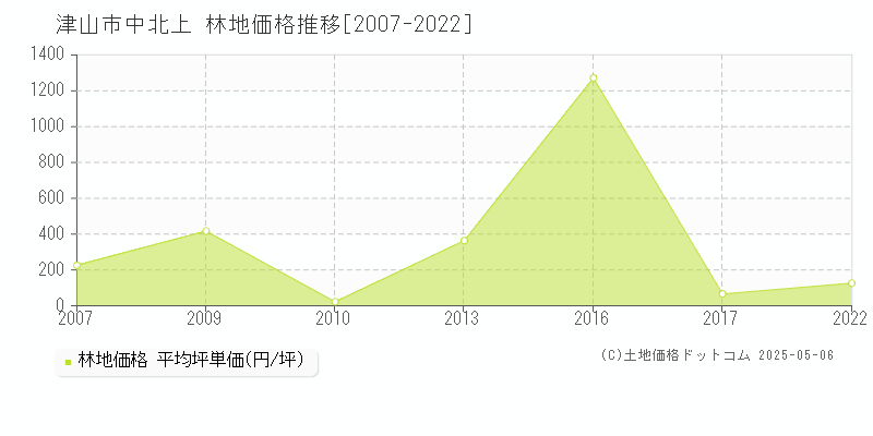中北上(津山市)の林地価格推移グラフ(坪単価)[2007-2022年]
