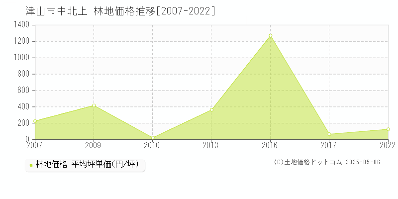 津山市中北上の林地価格推移グラフ 