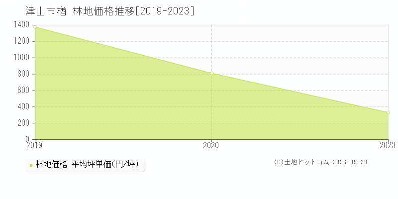 津山市楢の林地価格推移グラフ(坪単価)[2019-2023年]