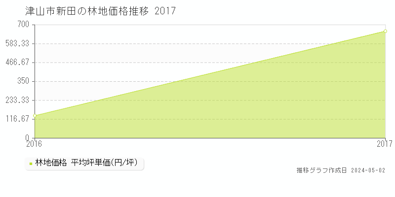 津山市新田の林地価格推移グラフ 