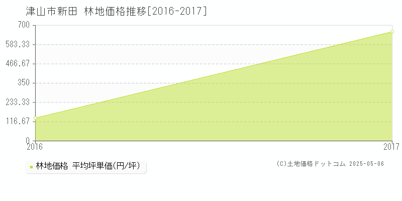 新田(津山市)の林地価格推移グラフ(坪単価)[2016-2017年]