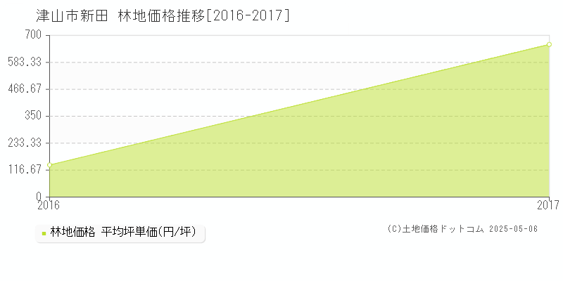 津山市新田の林地価格推移グラフ 