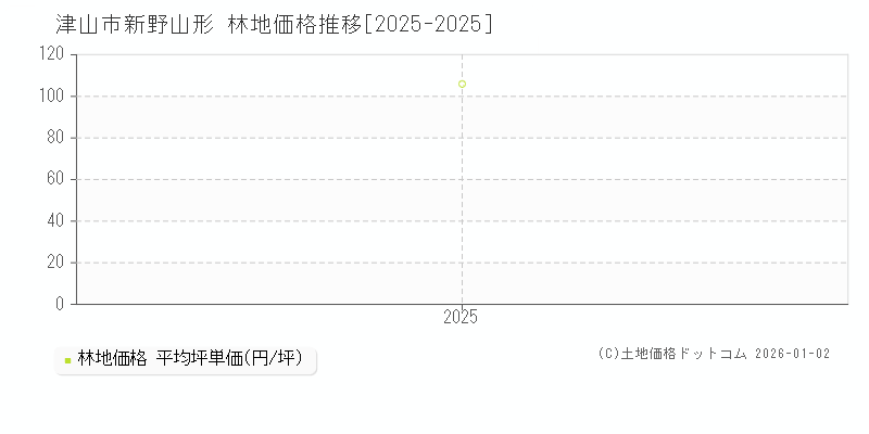 新野山形(津山市)の林地価格推移グラフ(坪単価)[2025-2025年]