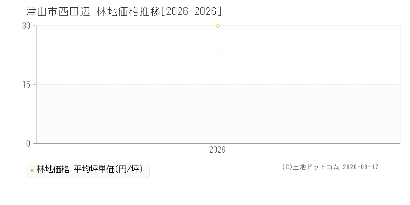 津山市西田辺の林地価格推移グラフ(坪単価)[2026-2026年]