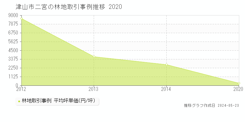 津山市二宮の林地価格推移グラフ 