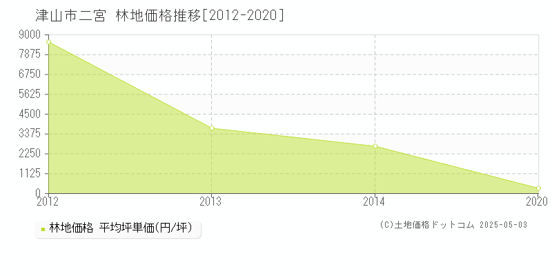 二宮(津山市)の林地価格推移グラフ(坪単価)[2012-2020年]