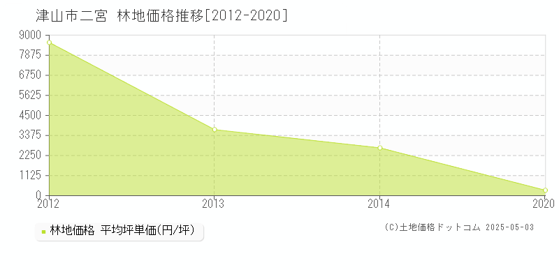 津山市二宮の林地価格推移グラフ 