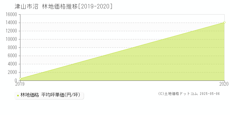沼(津山市)の林地価格推移グラフ(坪単価)[2019-2020年]