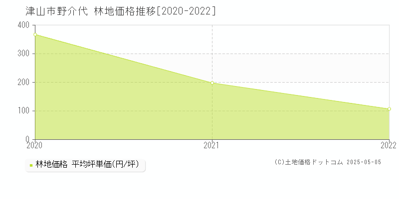 野介代(津山市)の林地価格推移グラフ(坪単価)[2020-2022年]