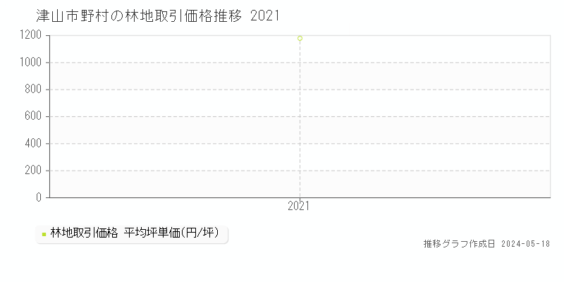 津山市野村の林地価格推移グラフ 
