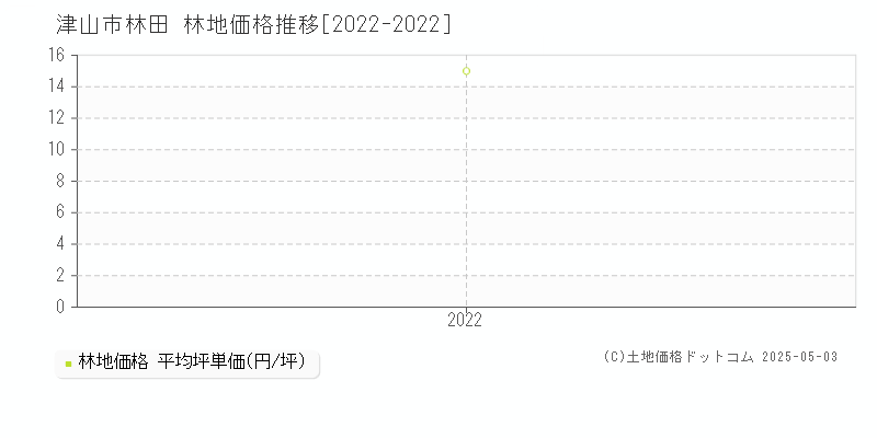 林田(津山市)の林地価格推移グラフ(坪単価)[2022-2022年]