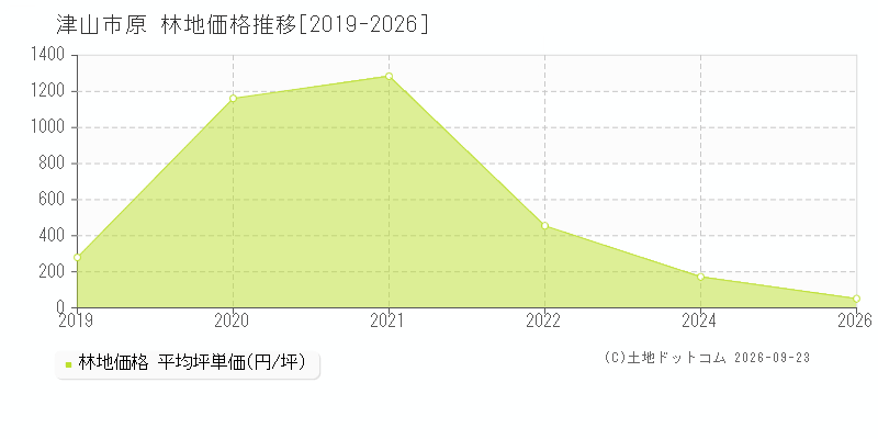 津山市原の林地価格推移グラフ(坪単価)[2019-2026年]