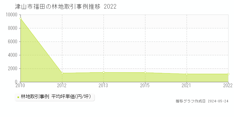 津山市福田の林地価格推移グラフ 