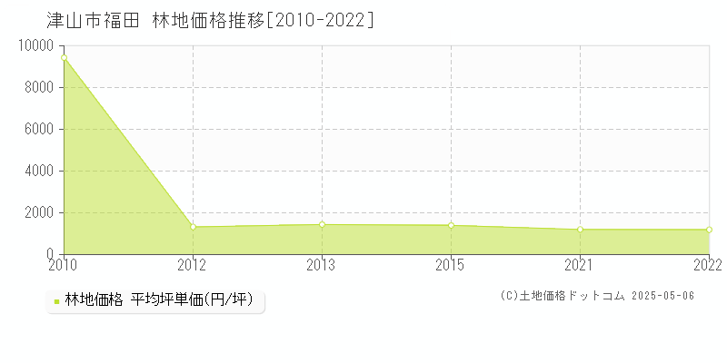 福田(津山市)の林地価格推移グラフ(坪単価)[2010-2022年]