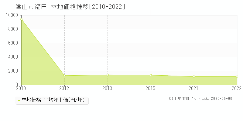 津山市福田の林地価格推移グラフ 