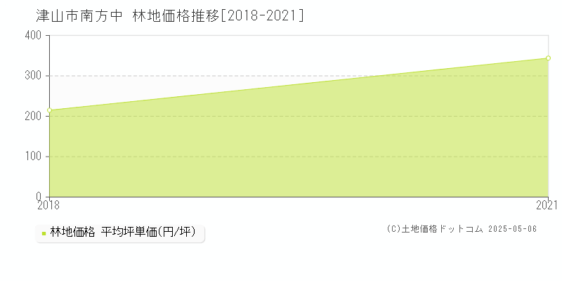 南方中(津山市)の林地価格推移グラフ(坪単価)[2018-2021年]