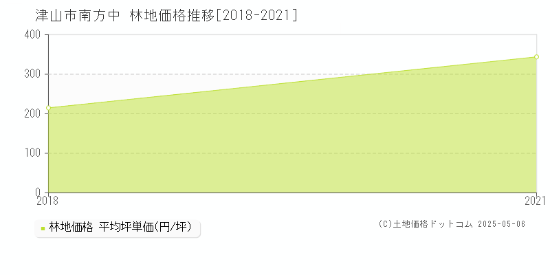 津山市南方中の林地価格推移グラフ 