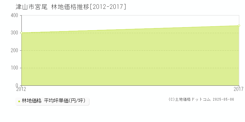 宮尾(津山市)の林地価格推移グラフ(坪単価)[2012-2017年]