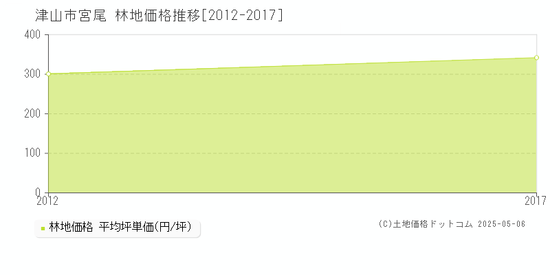 津山市宮尾の林地取引事例推移グラフ 