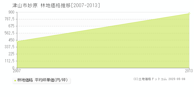 妙原(津山市)の林地価格推移グラフ(坪単価)[2007-2013年]