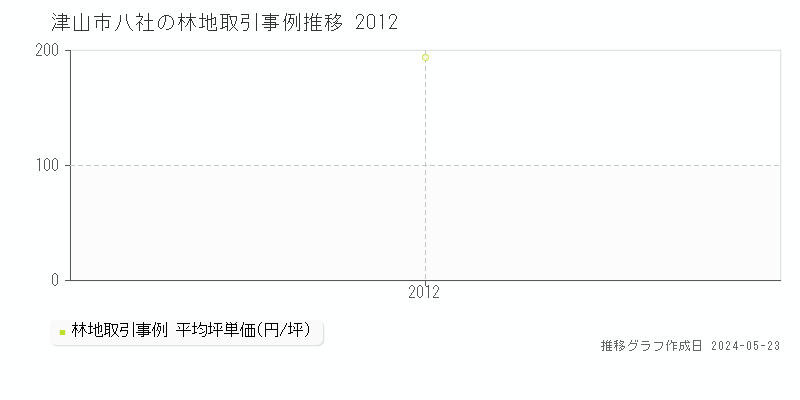 津山市八社の林地価格推移グラフ 