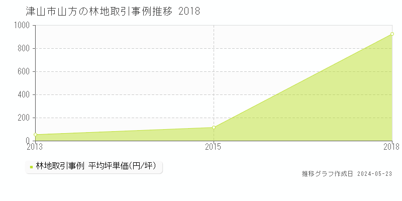 津山市山方の林地価格推移グラフ 