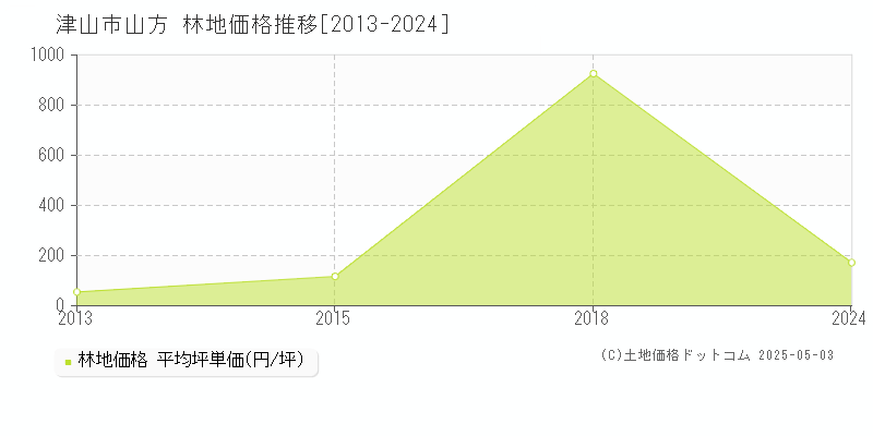 山方(津山市)の林地価格推移グラフ(坪単価)[2013-2024年]
