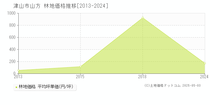 津山市山方の林地価格推移グラフ 