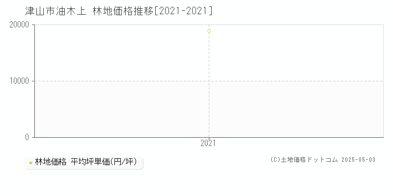 油木上(津山市)の林地価格推移グラフ(坪単価)[2021-2021年]