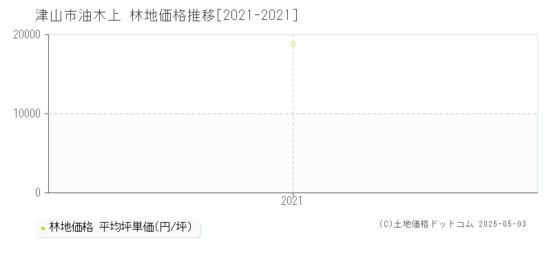 津山市油木上の林地価格推移グラフ 