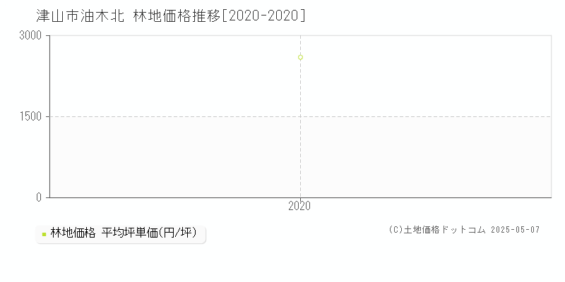 油木北(津山市)の林地価格推移グラフ(坪単価)[2020-2020年]