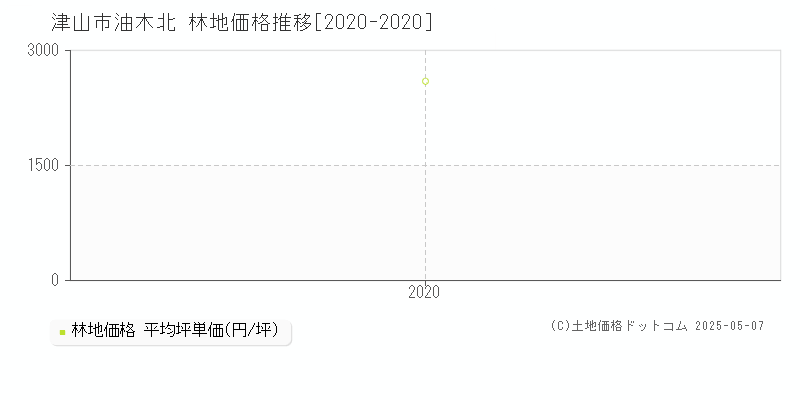 津山市油木北の林地価格推移グラフ 