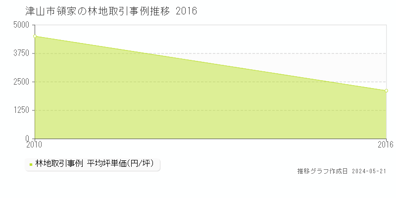 津山市領家の林地価格推移グラフ 