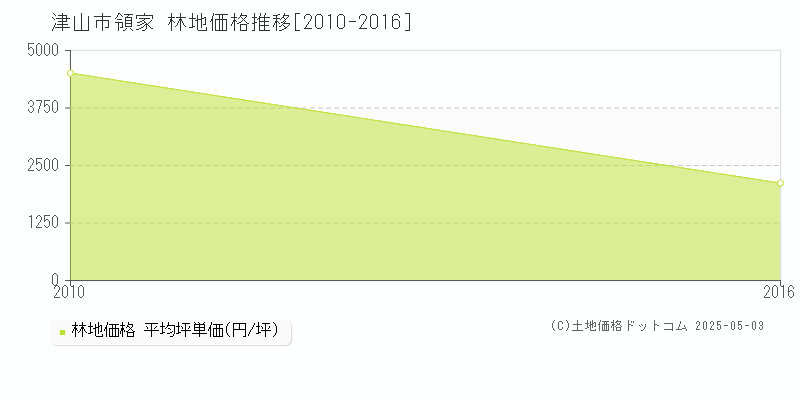 領家(津山市)の林地価格推移グラフ(坪単価)[2010-2016年]