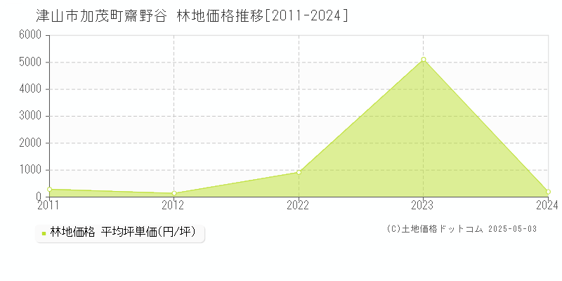 加茂町齋野谷(津山市)の林地価格推移グラフ(坪単価)[2011-2024年]