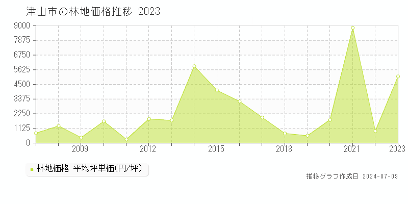 津山市全域の林地取引価格推移グラフ 