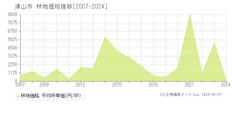 津山市(岡山県)の林地価格推移グラフ(坪単価)[2007-2024年]