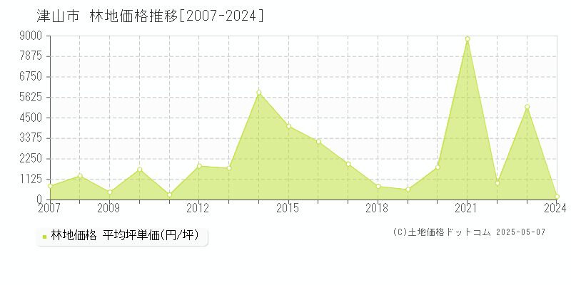 津山市の林地価格推移グラフ 